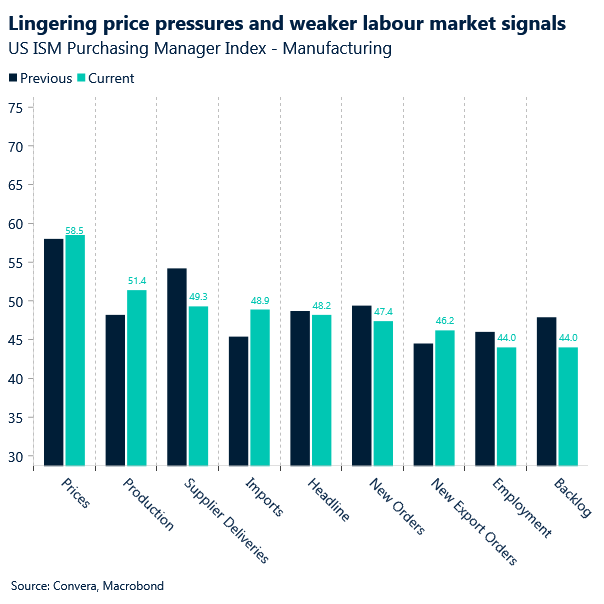 Chart of US ISM PMI data