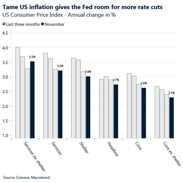 Chart of US inflation figures