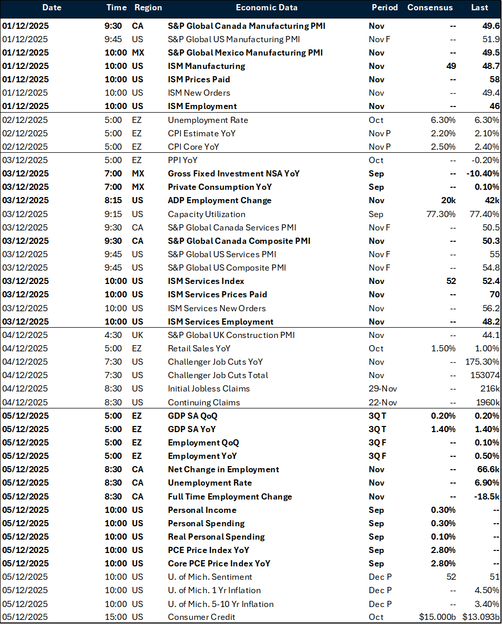 Weekly global macro key events