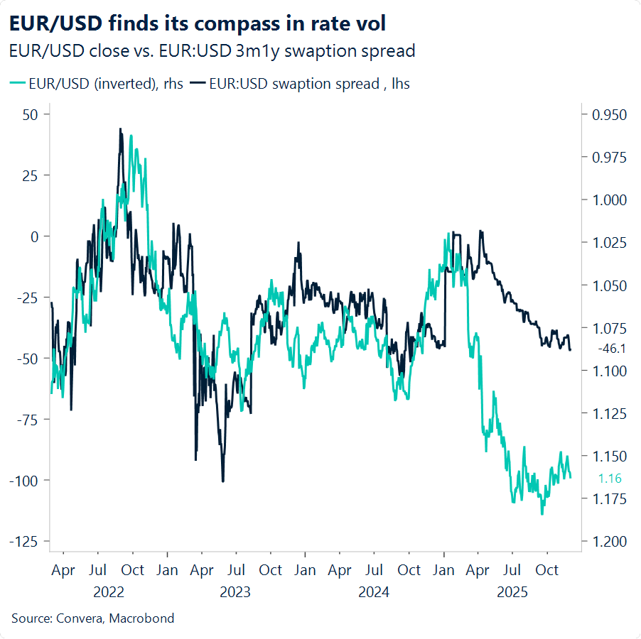 Chart of EURUSD and swaption spread