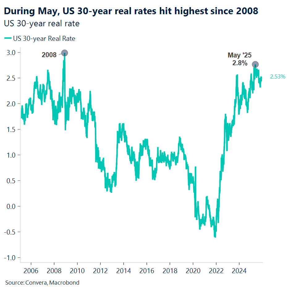 Chart of US 30-year yield