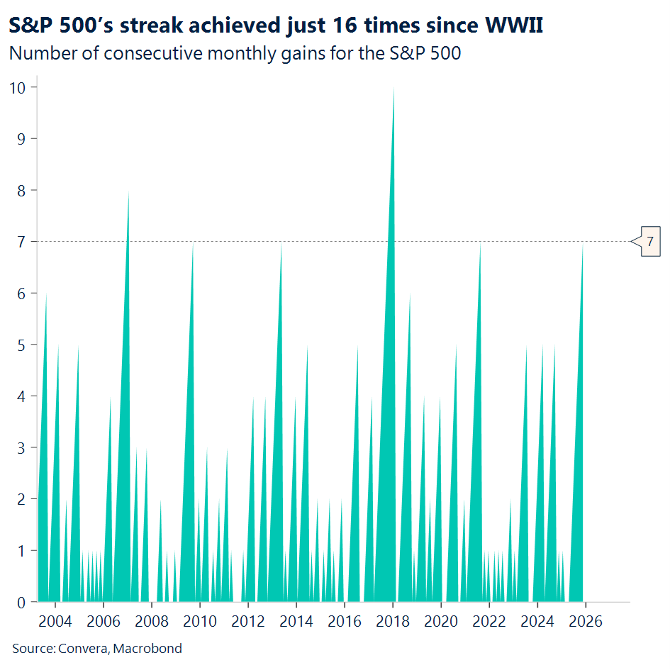Chart of S&P500 monthly streak