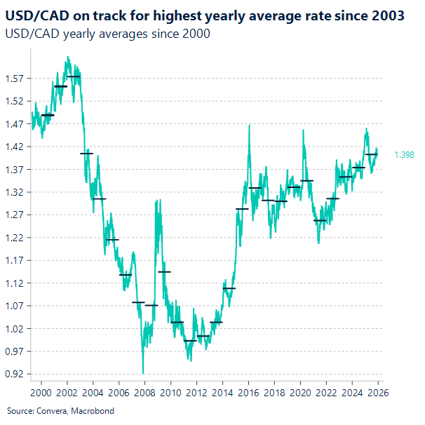 USD/CAD on track for highest yearly average since 2003