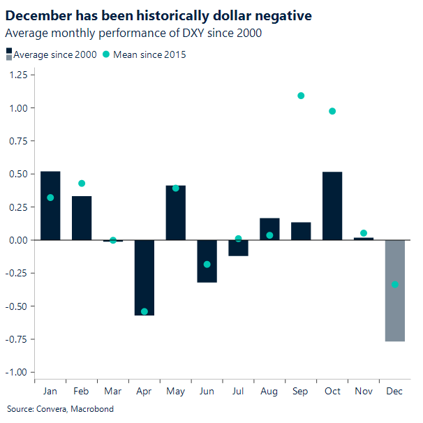 December has been historically Dollar negative