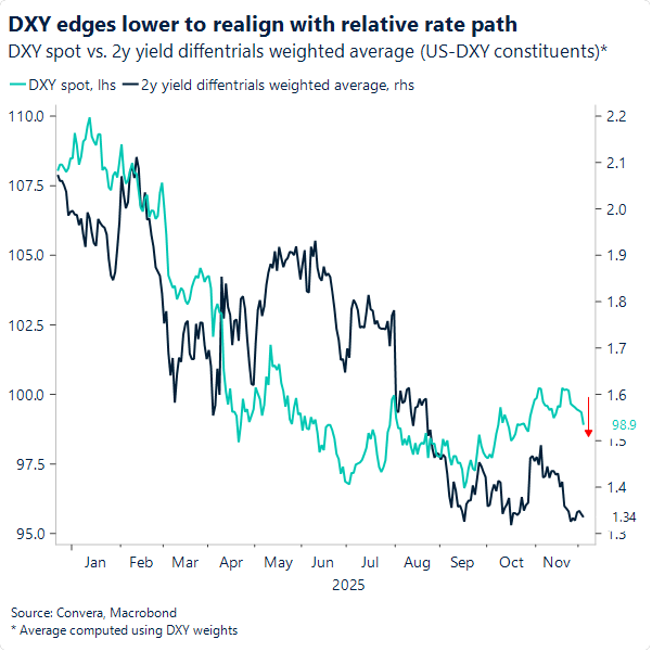 DXY edges lower to realign with relative rate path 
