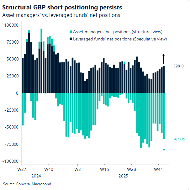 Structural GBP short positioning persists