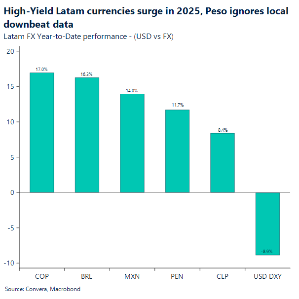 Peso ignores local downbeat data