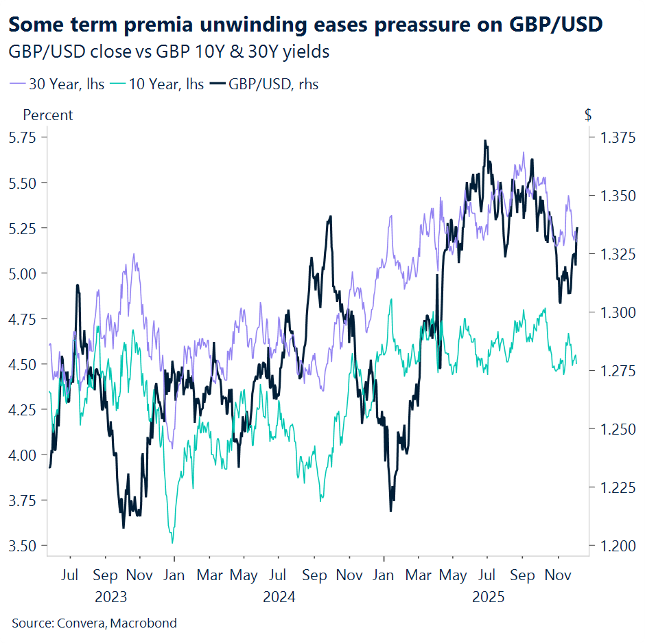 Chart of UK yields and GBPUSD
