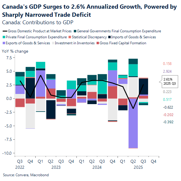Canada's GDP surges to 2.6% annualized growth, powered by sharply narrowed trade deficit