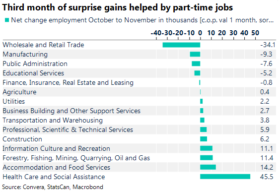 Third month of surprise gains helped by part-time jobs