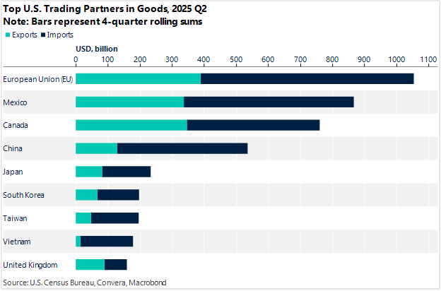 Top US trading partners in goods