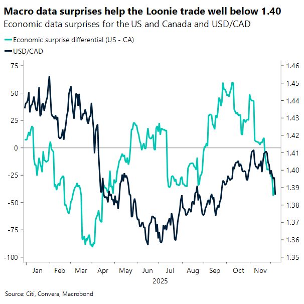 Macro data surprises help the Loonie trade well below 1.40