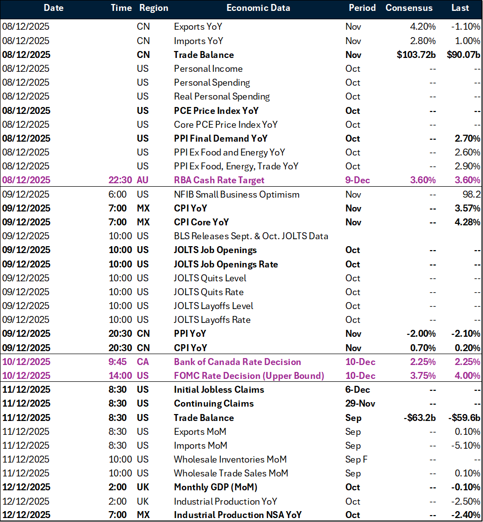 Weekly global macro key events