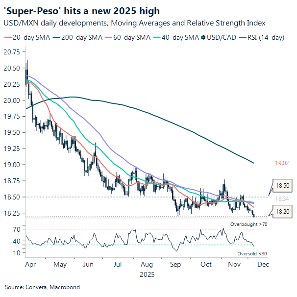 'Super-Peso' hits a new 2025 high