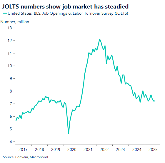 JOLTS numbers show job market has steadied
