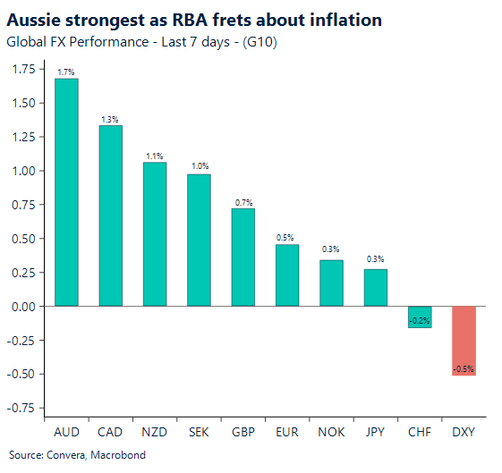 Aussie strongest as RBA frets about inflation