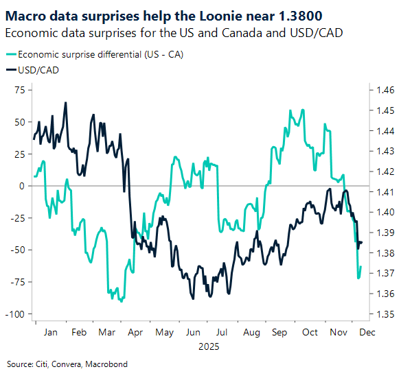 Macro data surprises help the Loonie near 1.3800