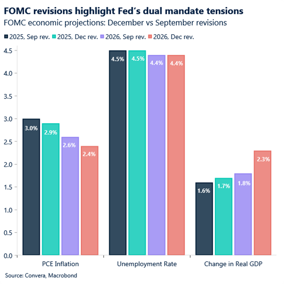 FOMC revisions highlight Fed's dual mandate tensions