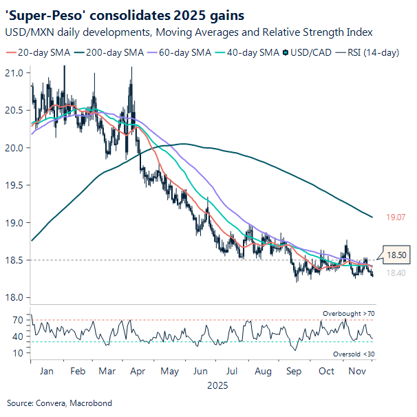 Super-Peso consolidates 2025 gains