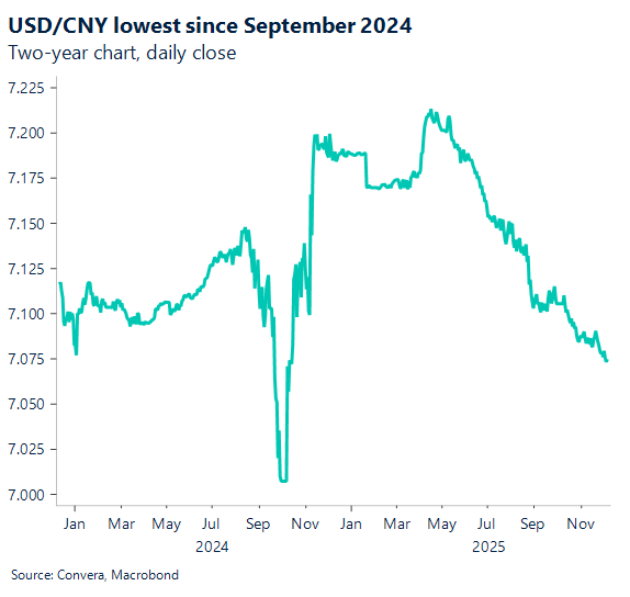 USD/CNY lowest since September 2024