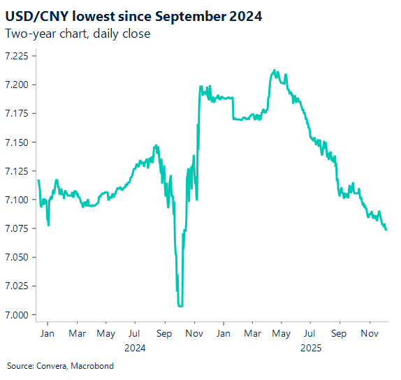 USD/CNY lowest since September 2024