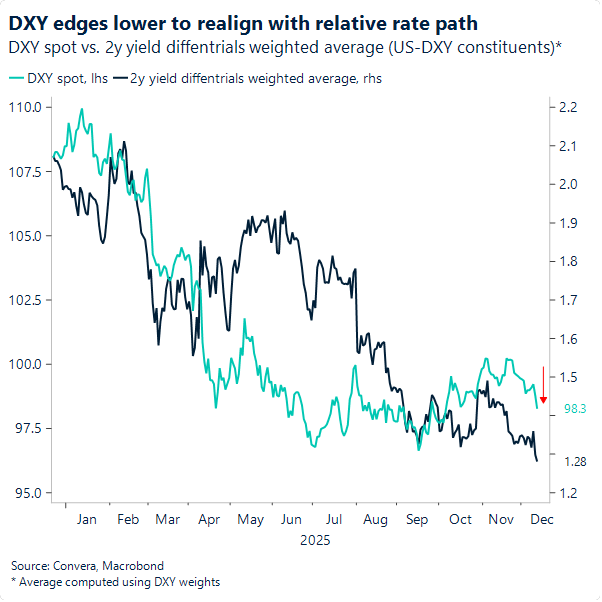 DXY edges lower to re-align with relative rate path 