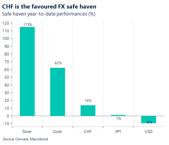 CHF is the favoured FX safe haven 