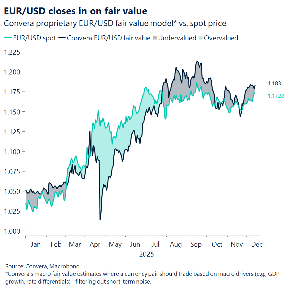 Chart of EURUSD fair value model