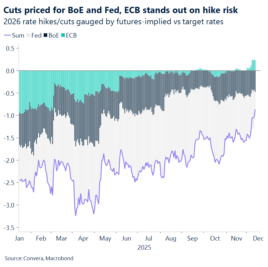 Chart of expected central banks' rate cuts/hikes
