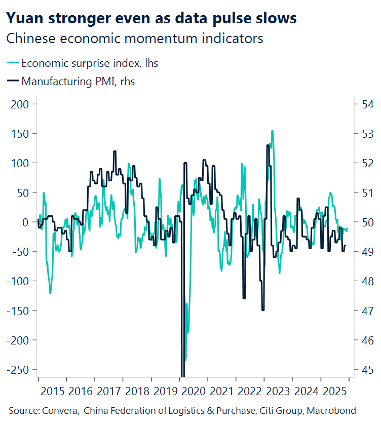 Chart of China economic momentum