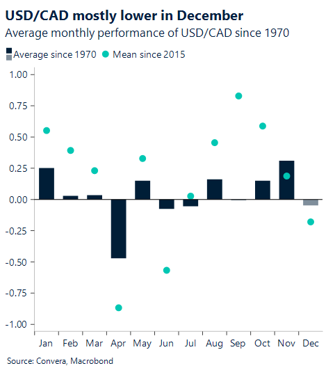 Chart of USDCAD
