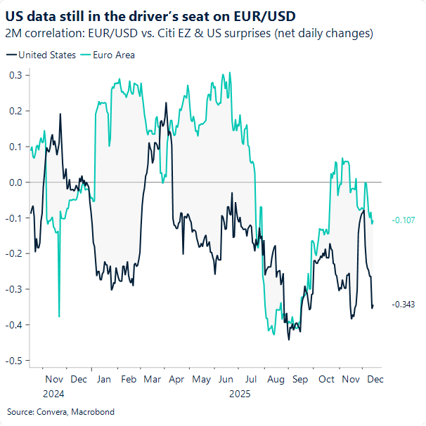 Chart of EURUSD versus US data