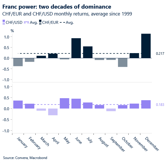Chart of swiss franc