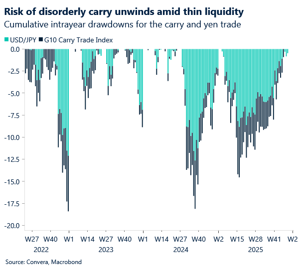 Chart of G10 carry trade and USDJPY