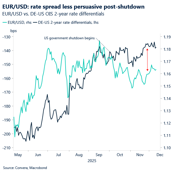 EUR/USD: rate spread less persuasive post-shutdown