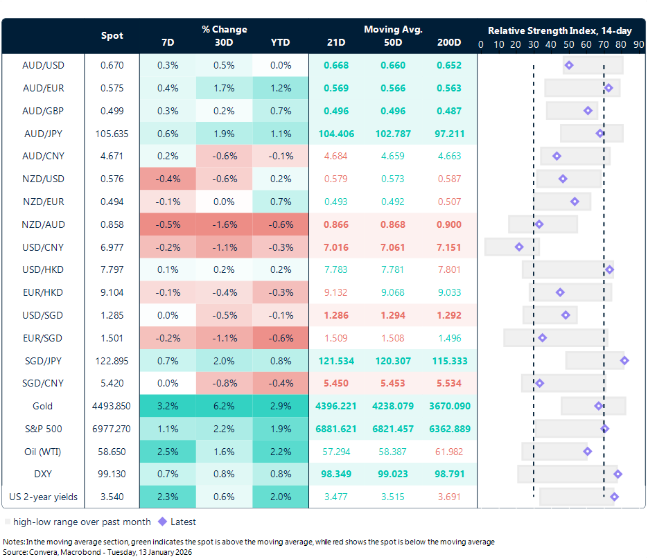 13 January 2026 table: Seven-day rolling currency trends and trading ranges  