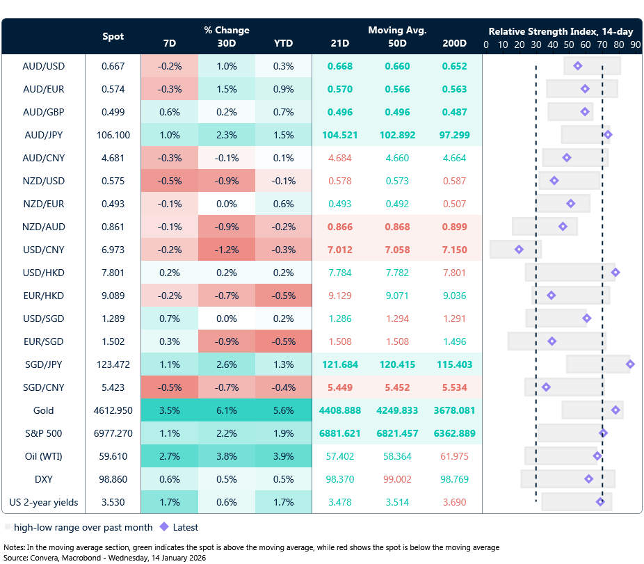 14 January 2026 table: Seven-day rolling currency trends and trading ranges  