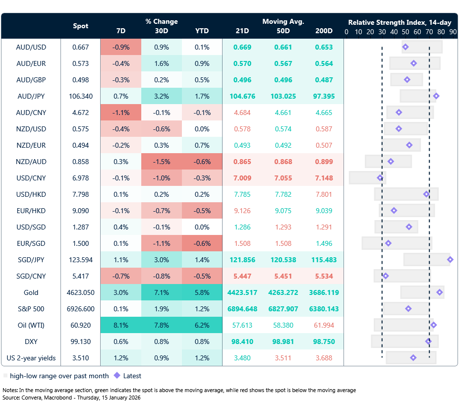 15 January 2026 table: Seven-day rolling currency trends and trading ranges  