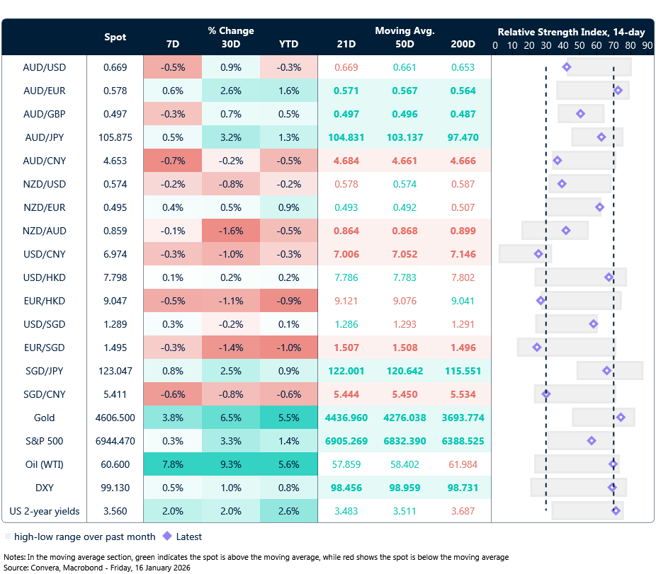 16 January 2026 table: Seven-day rolling currency trends and trading ranges  