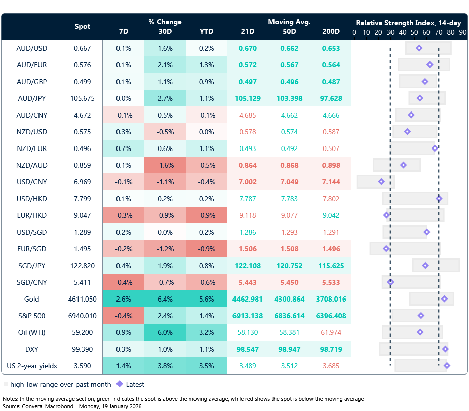 19 January 2026 table: Seven-day rolling currency trends and trading ranges  