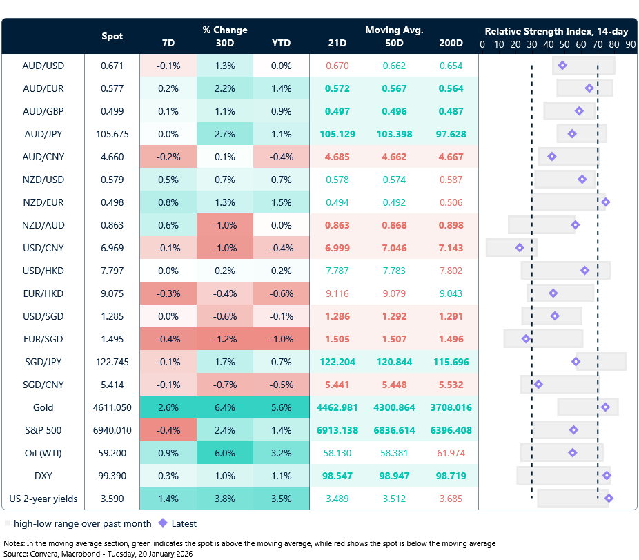 20 January 2026 table: Seven-day rolling currency trends and trading ranges 
