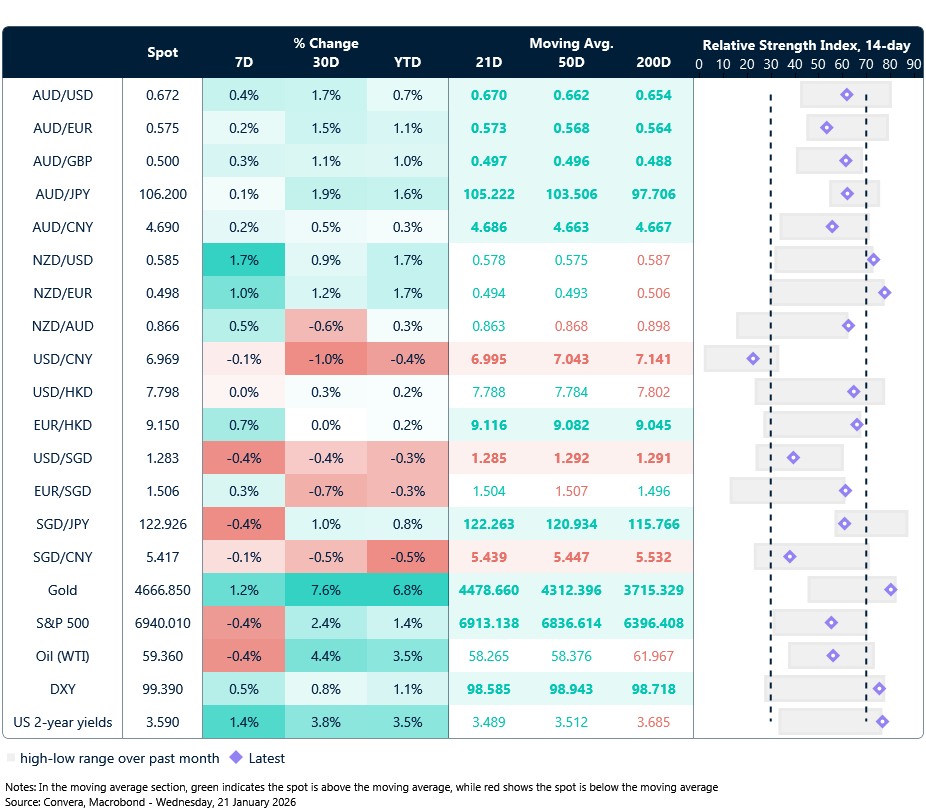 21 January 2026 table: Seven-day rolling currency trends and trading ranges  