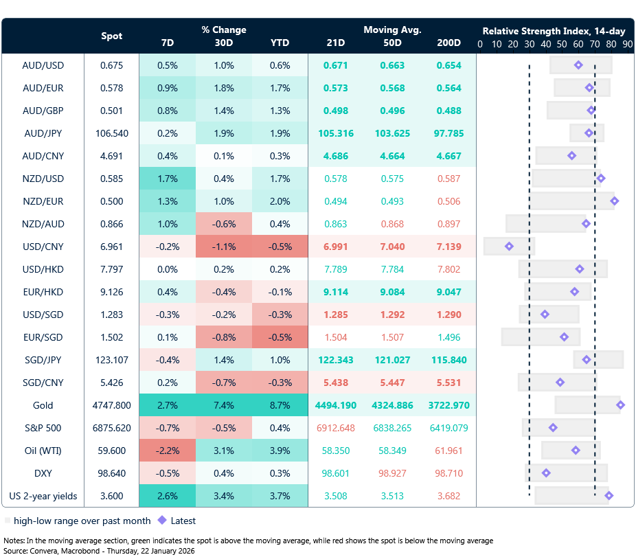 22 January 2026 table: Seven-day rolling currency trends and trading ranges  