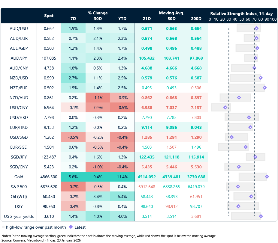 27 January 2026 
table: seven-day rolling currency trends and trading ranges  
