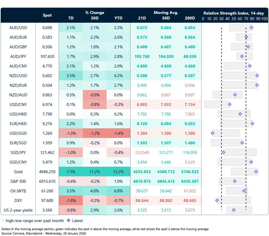 28 January 2026 table: Seven-day rolling currency trends and trading ranges  