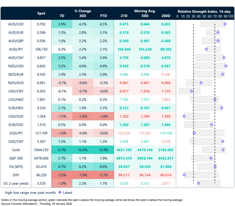 29 January 2026 table: Seven-day rolling currency trends and trading ranges  