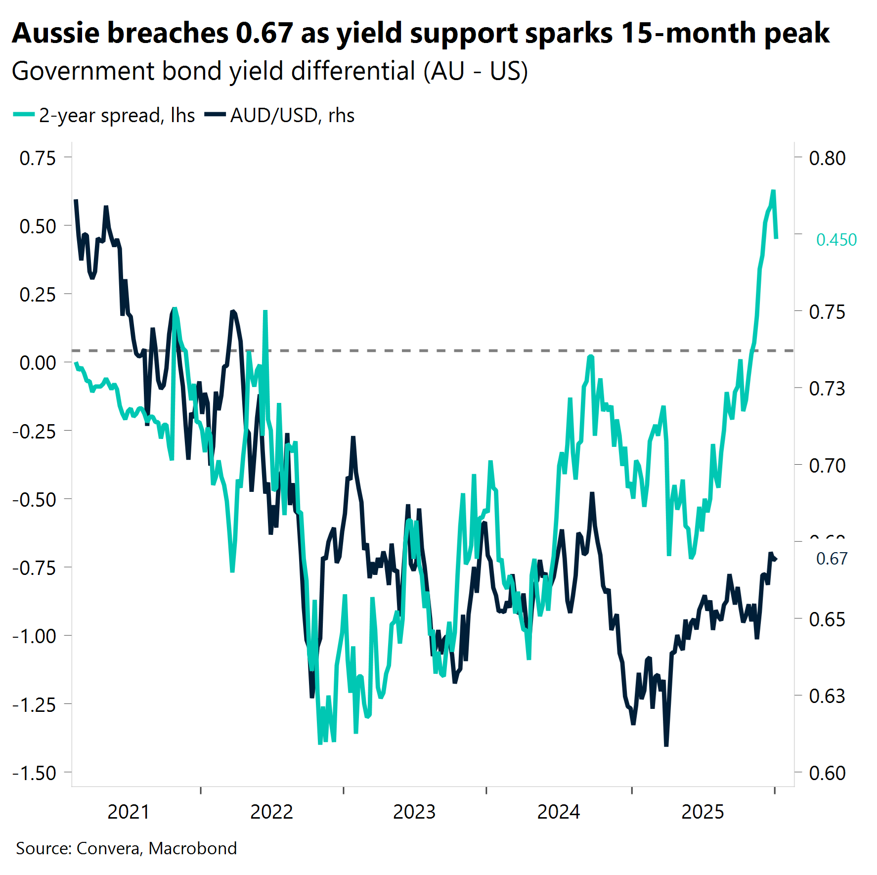 Chart: Aussie breaches 0.67 as yield support sparks 15-month peak