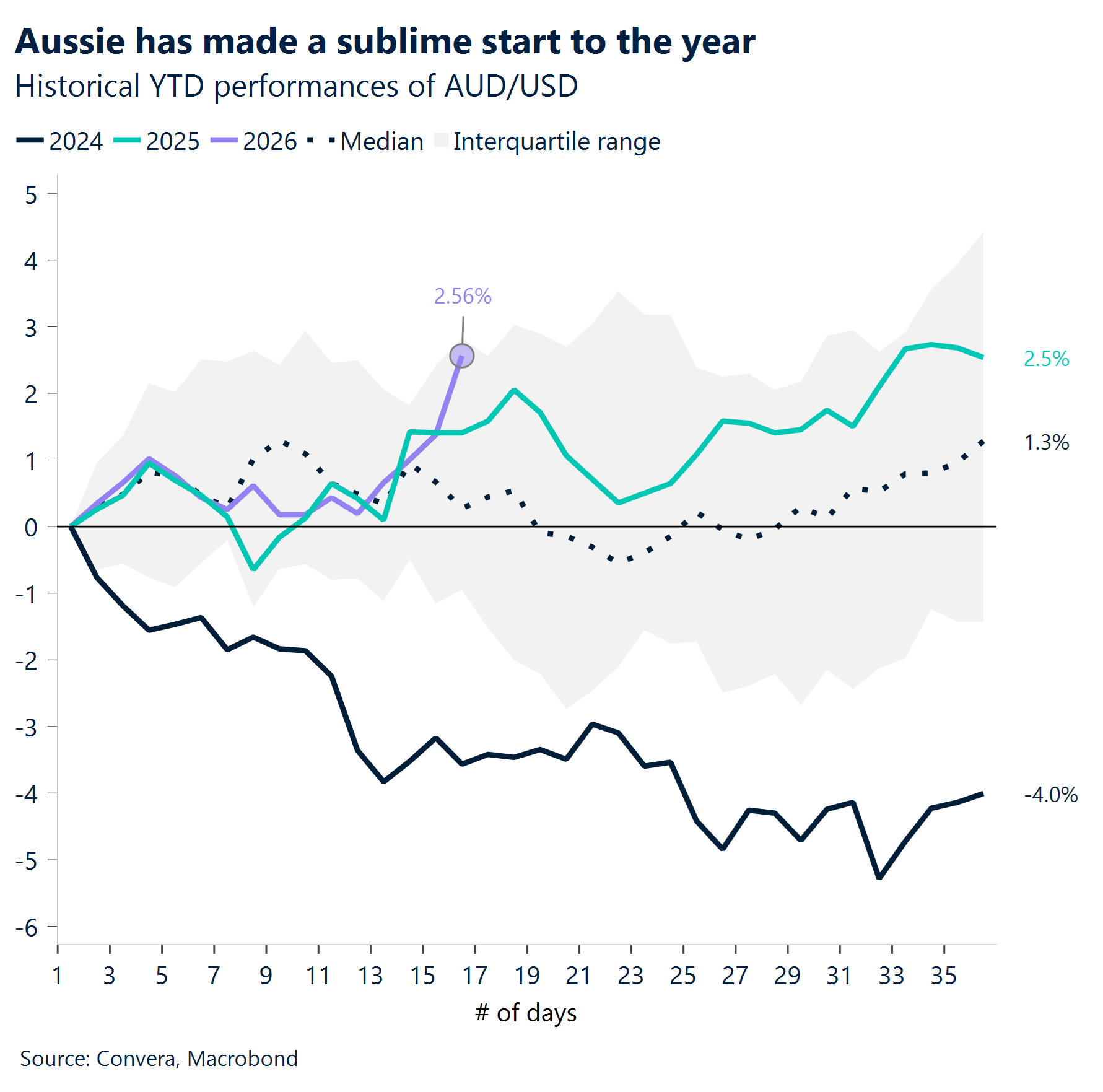 Chart: Aussie has made a sublime start to the year