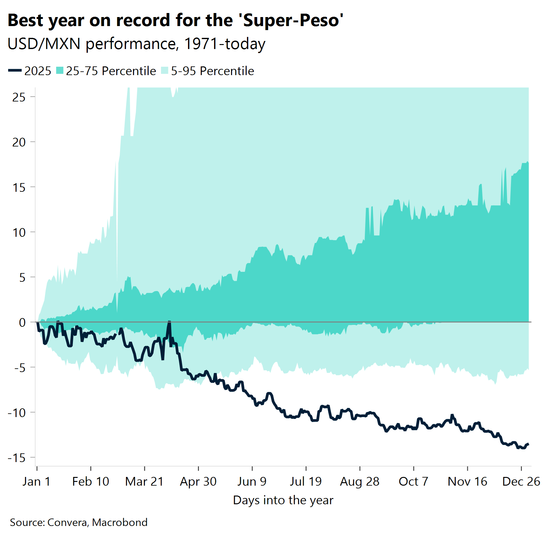 Chart: Best year on record for the 'Super-Peso'