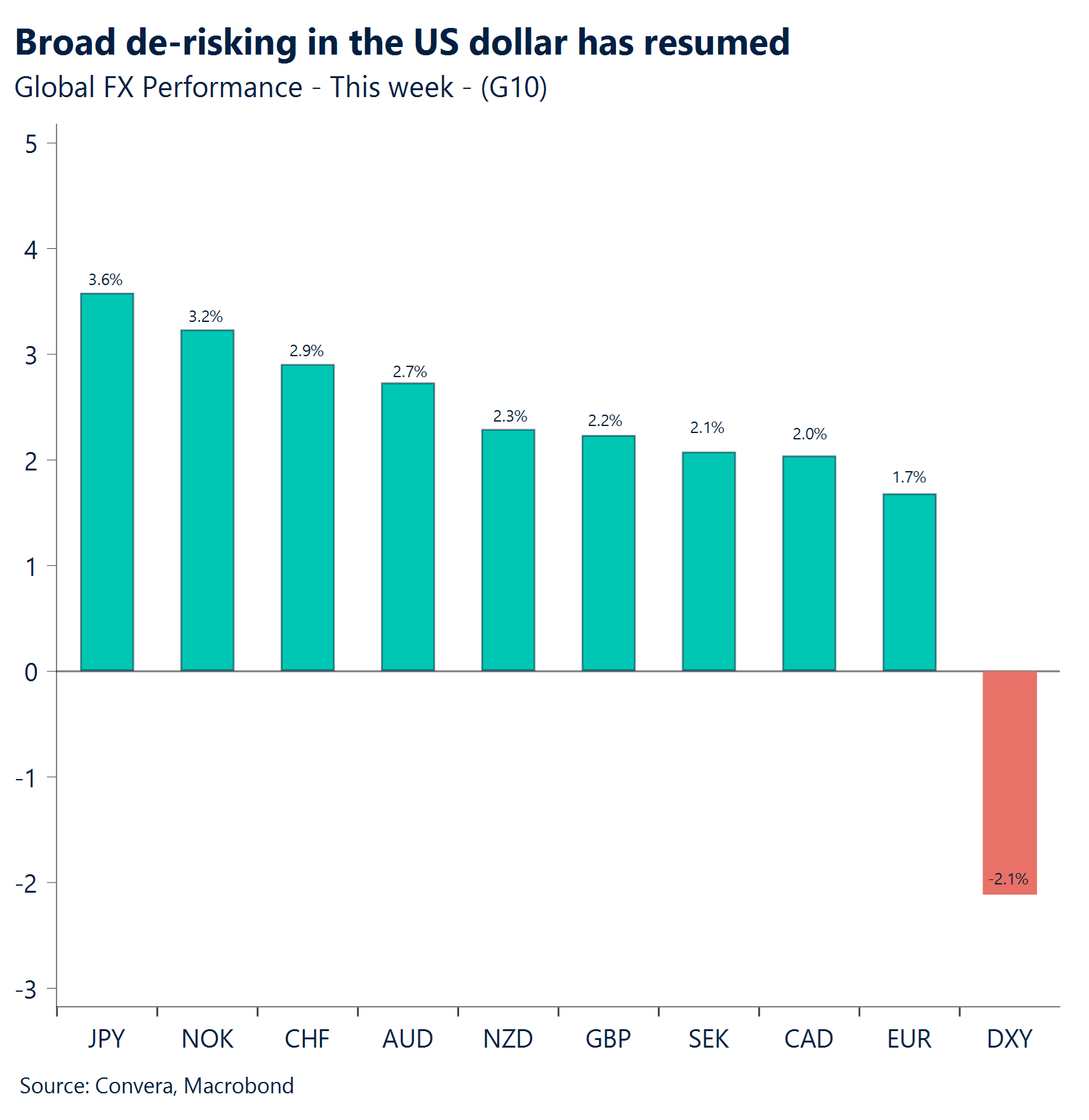 Chart: Broad de-risking in the US dollar has resumed 